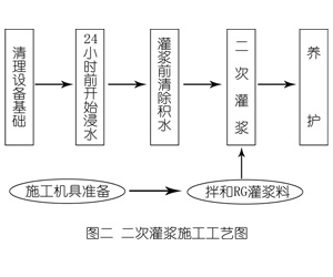 南岔灌浆料施工工艺—文字完整版